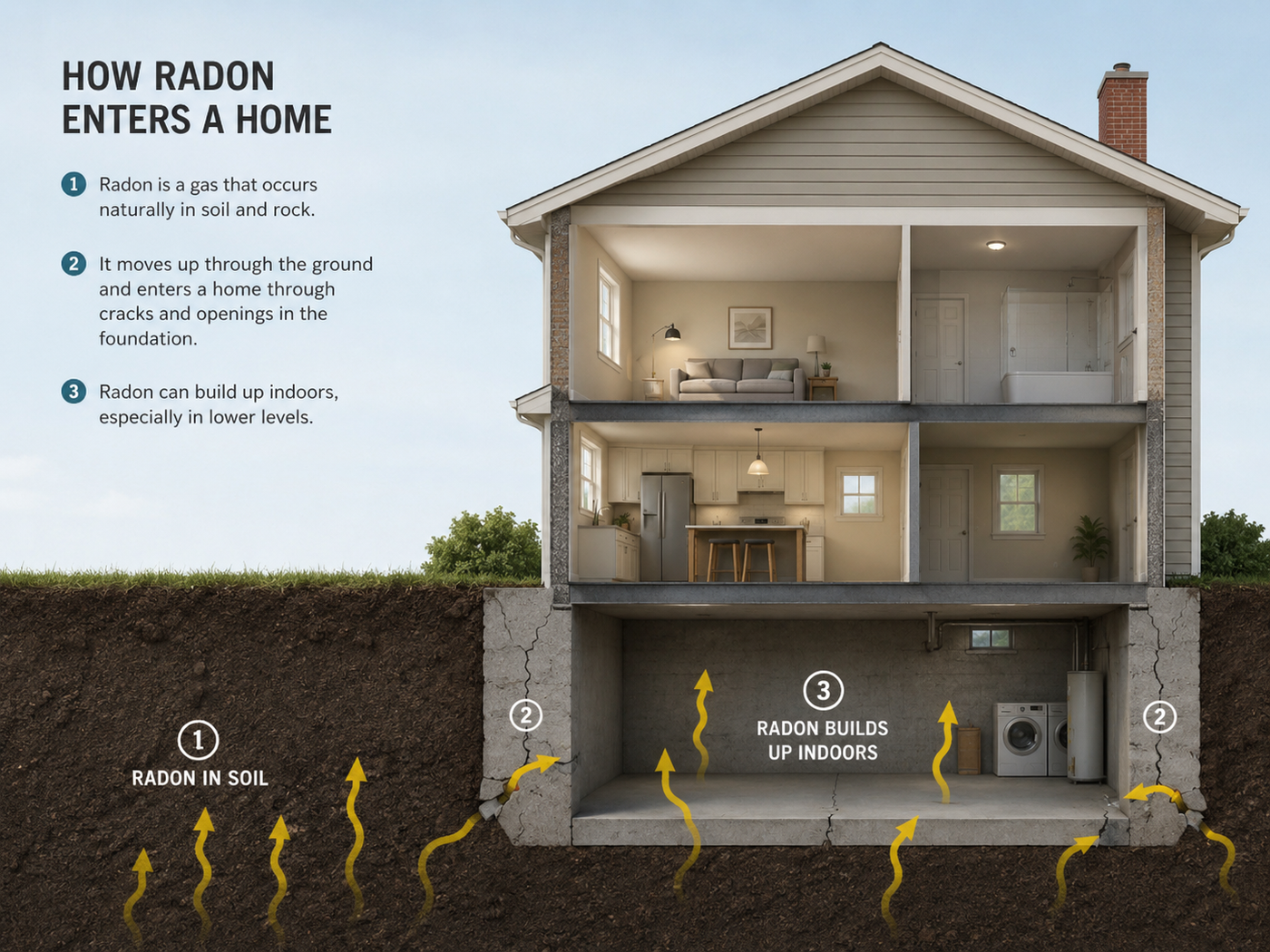 Diagram showing radon gas rising from the soil through foundation cracks and building up in the lower levels of a home